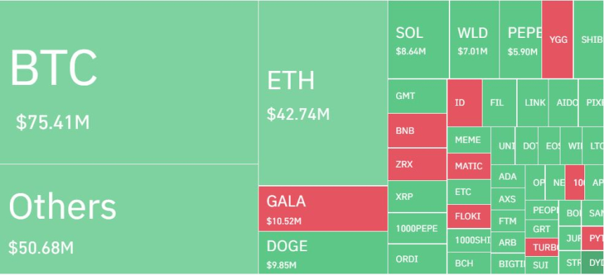  암호화폐 레버리지 포지션 하루 4000억원 청산...롱 비중 74%