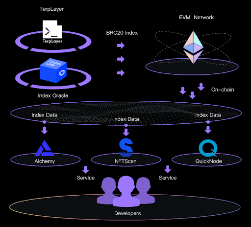  비트코인 데이터 파싱 프로토콜 터프레이어, 탈중앙화 BRC20 자산 크로스체인 전송 솔루션 출시