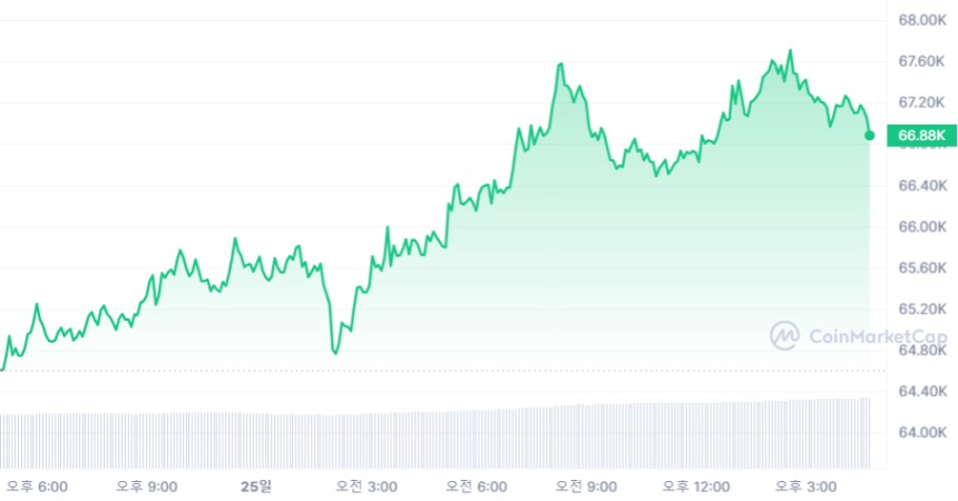  [마감 시세브리핑] 비트코인 6만6880달러, 이더리움 3450달러선