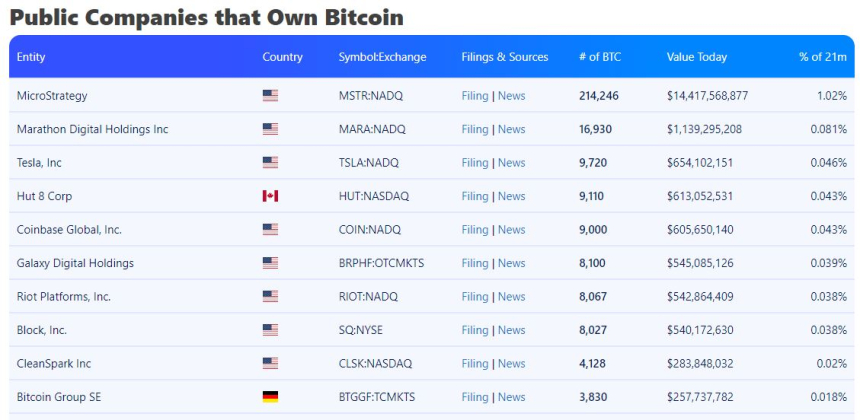 비트코인 최대 보유 상장사 TOP 10...북미 기업 집중