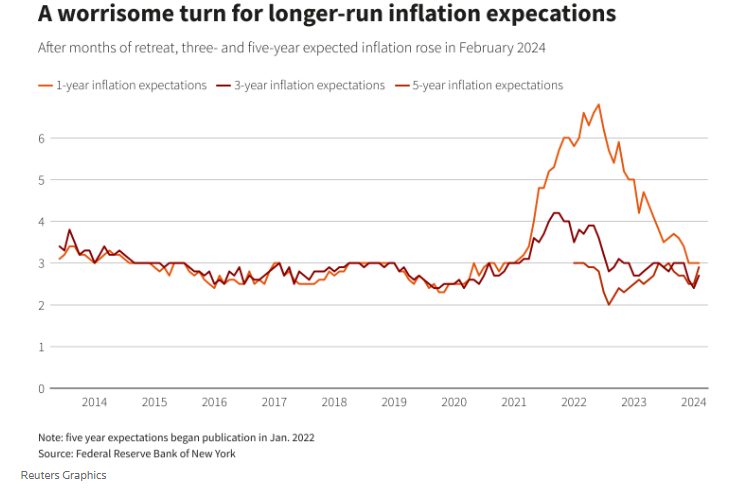 美 뉴욕연은 소비자 기대조사 