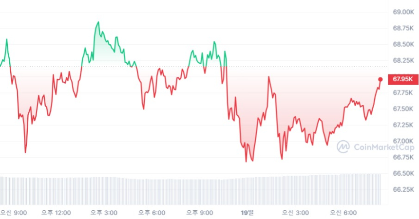 [시세브리핑] 암호화폐 시장 하락세, 비트코인 6만7480달러