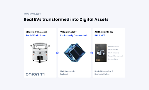  MVL, 차량의 금융 자산화 본격화...차량 RWA 실증 사업 성료 