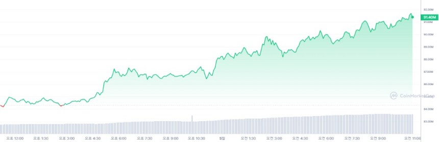  [오후 시세브리핑] 비트코인 6만8000달러선...계속되는 상승세