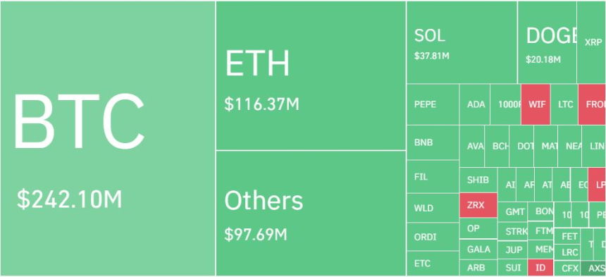  암호화폐 레버리지 포지션 하루 19만명·9000억원 청산...롱 비중 80%