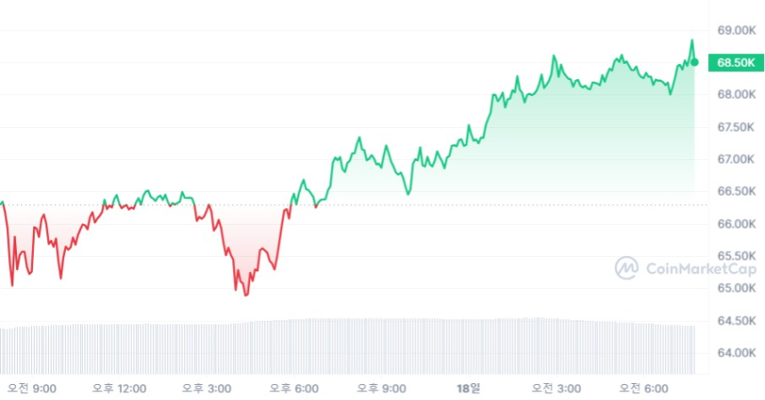  [시세브리핑] 비트코인 6만8530 달러선...3% 상승세 회복