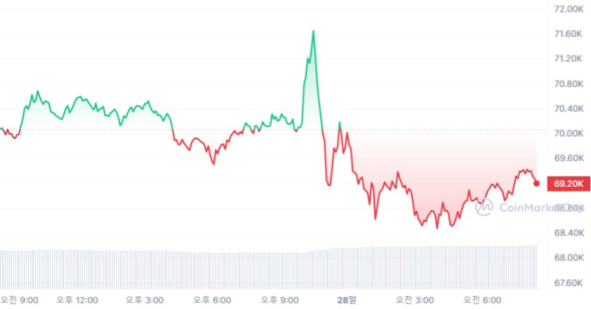  [시세브리핑] 암호화폐 시장 얕은 하락세...비트코인 6만9230달러선