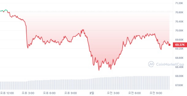  [오후 시세브리핑] 암호화폐시장 하락흐름 유지