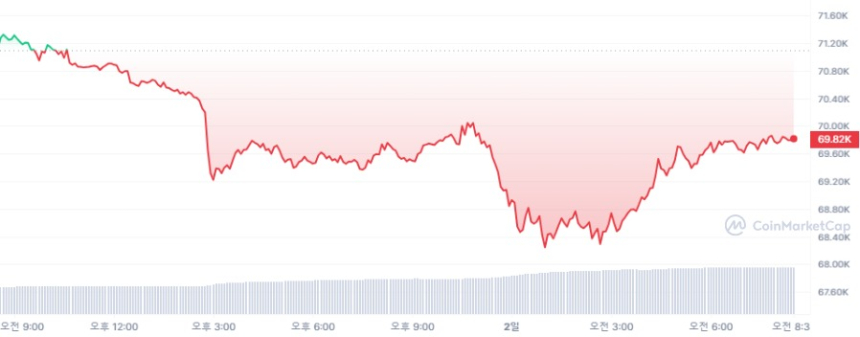  [시세브리핑] 암호화폐 시장 하락세...비트코인 6만9천달러선
