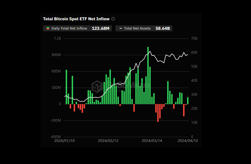 美 비트코인 현물 ETF, 이틀 만에 순유입 전환