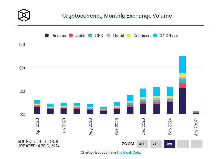  3월 암호화폐 현물 거래 '3330조원'...전월比 두 배
