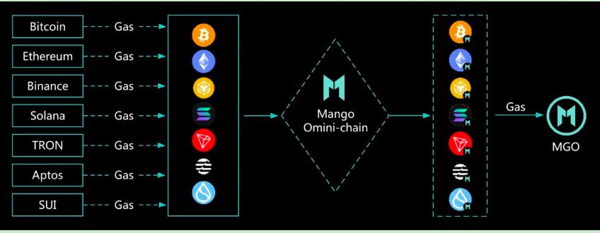  망고네트워크 (Mango Network), 우수한 BTC L2 브리지 방식으로 비트코인 Layer 2 생태계 구축