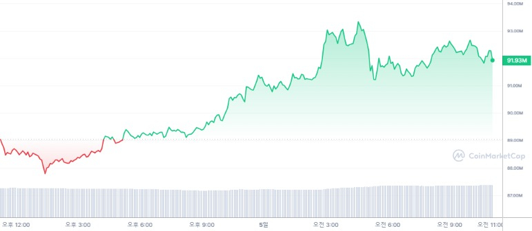  [오후 시세브리핑] 암호화폐 강보합세...비트코인 6만7941달러선