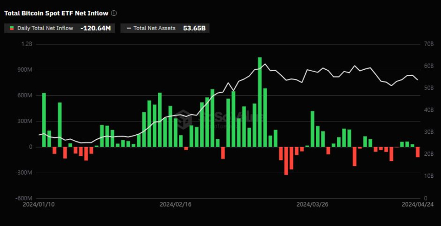 비트코인 현물 ETF, 3일 만에 '순유출' 전환...GBTC 유출량 확대