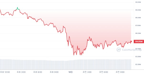  [오후 시세브리핑] 암호화폐 시장 하락 유지...비트코인 6만1687달러선