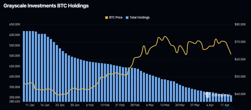 그레이스케일의 GBTC, ETF 전환 후 비트코인 자산 절반 '뚝'
