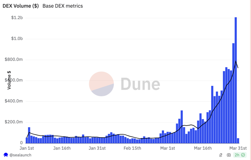 베이스 기반 DEX 거래량 10억 달러 넘었다...하루 만에 25% ↑