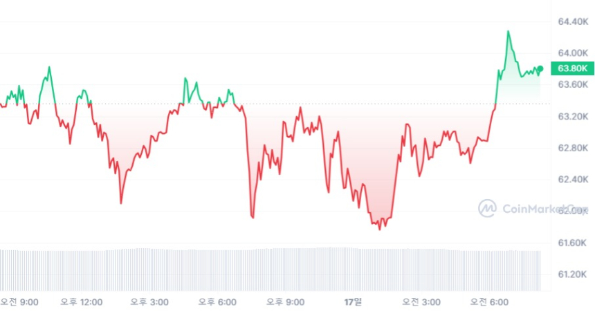[시세브리핑] 암호화폐 시장 하락폭 좁혀...비트코인 6만3750달러선