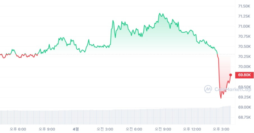  [마감 시세브리핑] 비트코인 6만9790달러, 이더리움 3550달러선