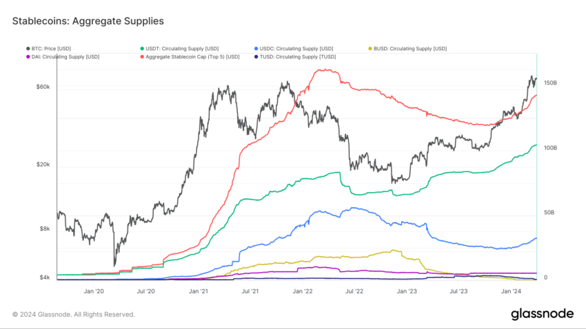 스테이블코인 시장 1500억 달러 회복...