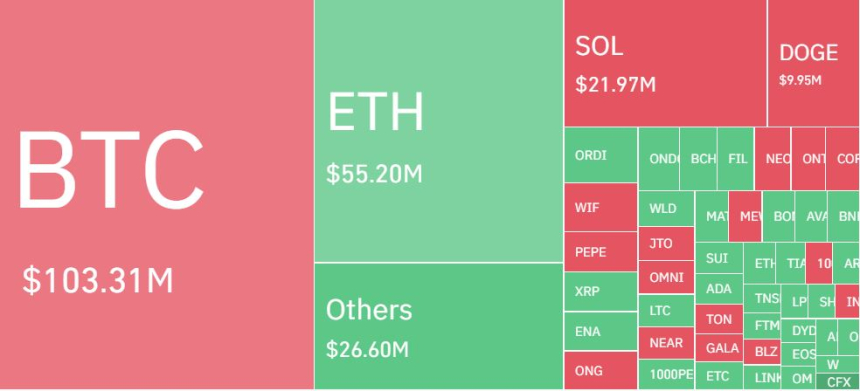 암호화폐 레버리지 포지션, 하루 9만명·3890억원 청산...롱 비중 87%