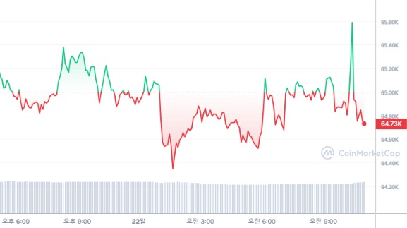  [오후 시세브리핑] 암호화폐 시장 하락세...비트코인 6만4564달러선