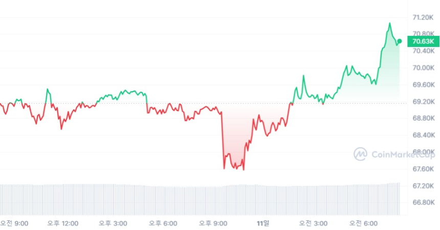  [시세브리핑] 암호화폐 시장 회복 조짐...비트코인 7만 달러 되찾아