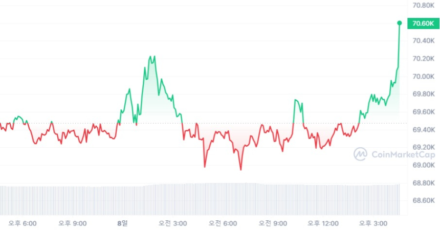  [마감 시세브리핑] 비트코인 7만 달러 회복, 이더리움 3440달러선