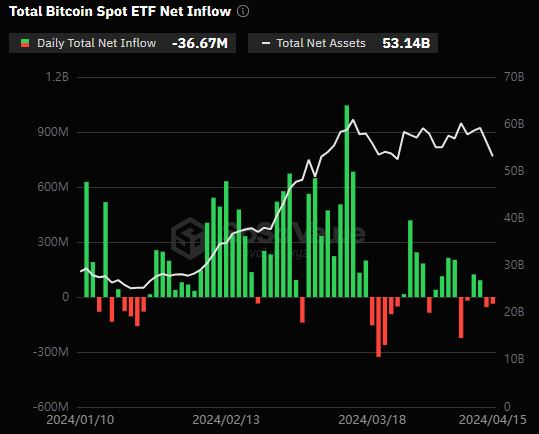  비트코인 현물 ETF 시장, 3일 연속 유출세 지속