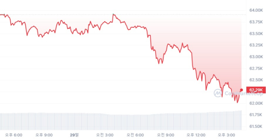 [마감 시세브리핑] 비트코인 6만2270달러, 이더리움 3180달러선