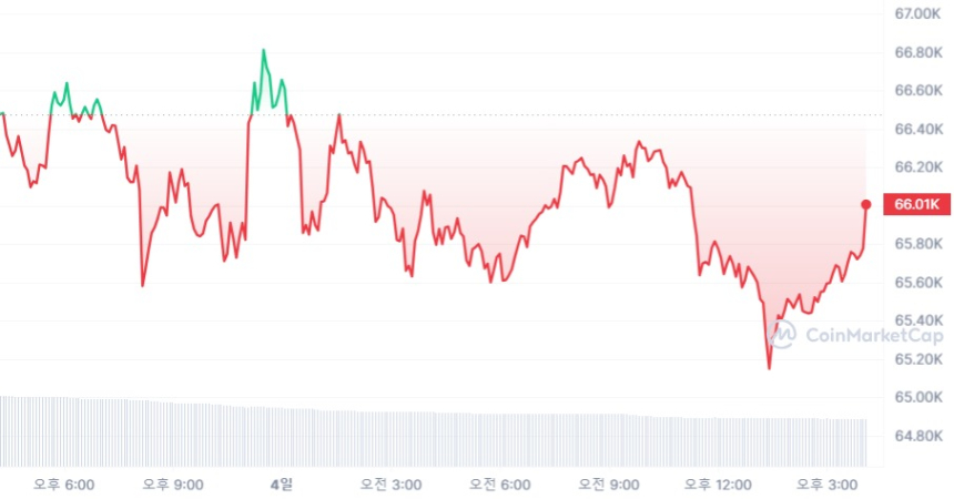  [마감 시세브리핑] 비트코인 6만5780달러, 이더리움 3310달러선