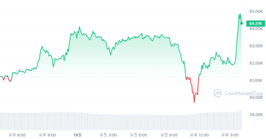  [마감 시세브리핑] 비트코인, 6만5000달러 터치...5% ↑ 