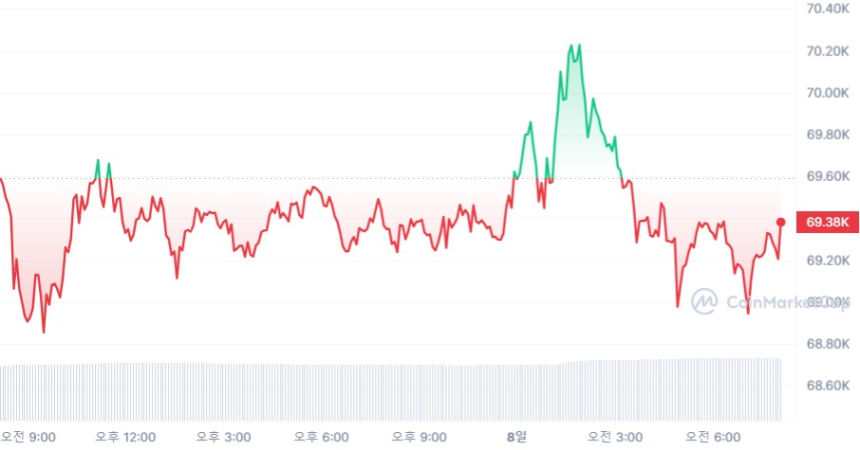  [시세브리핑] 횡보하는 암호화폐 시장...비트코인 6만9290달러