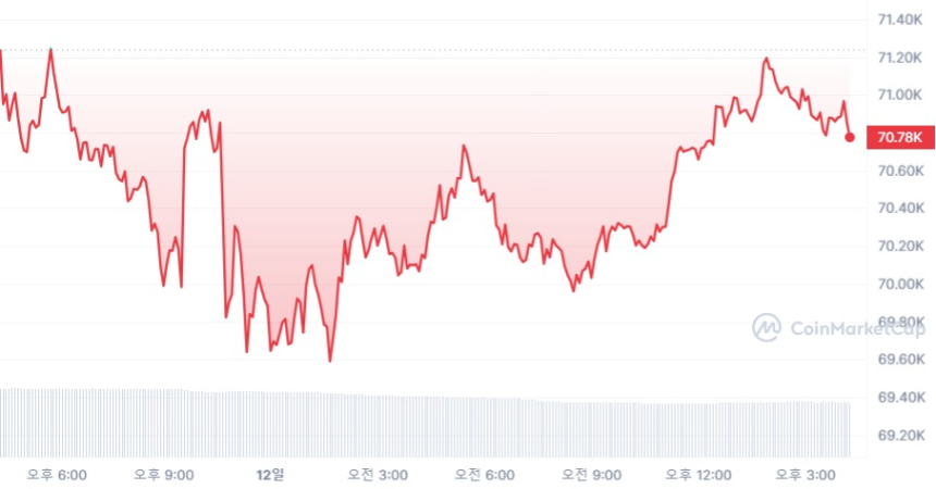  [마감 시세브리핑] 비트코인 7만 달러, 이더리움 3530달러선 