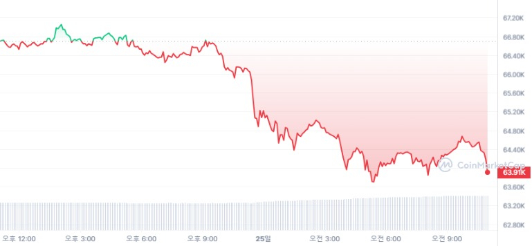 [오후 시세브리핑] 암호화폐 시장 하락 흐름...비트코인 6만4104달러선