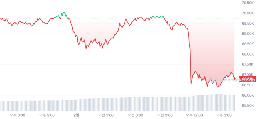  [마감 시세브리핑] 암호화폐 시장 하락세...비트코인·이더리움 낙폭 4%대 