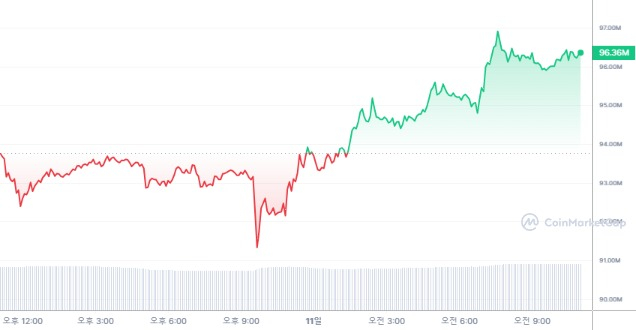  [오후 시세브리핑] 암호화폐 시장 강보합세...비트코인 7만659달러