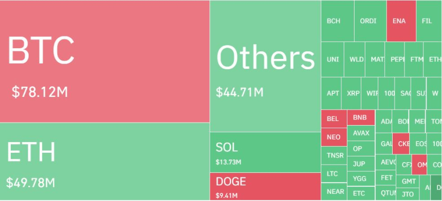 암호화폐 레버리지 포지션 하루 2700억원 청산...롱 비중 62%