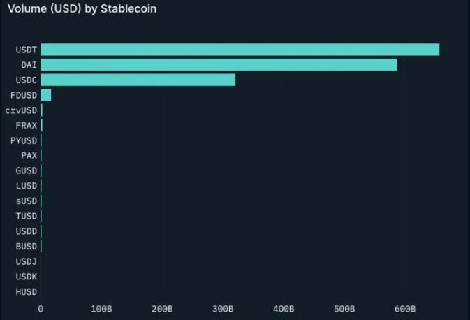 3대 스테이블코인 월 거래량 '1조3000억 달러'...'비자' 추월