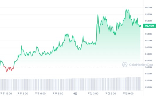 [오후 시세브리핑] 암호화폐 시장 상승세...비트코인 7만 달러선