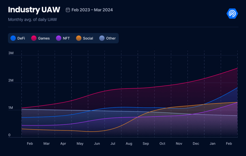 올해 1분기 디앱 사용량, 전기 대비 77% ↑