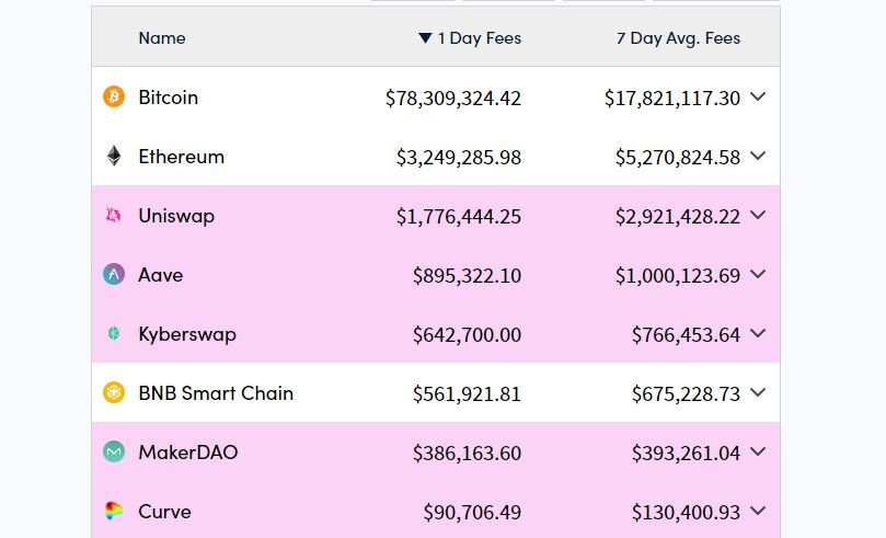  비트코인, 반감기 당일 수수료 수익 급증...이더리움 대비 24배 ↑