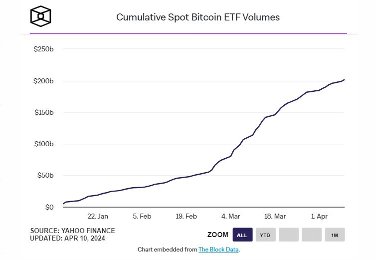 美 비트코인 현물 ETF, 누적 거래량 2000억 달러 달성