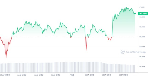  [오후 시세브리핑] 암호화폐 시장 상승흐름...비트코인 6만5300달러선