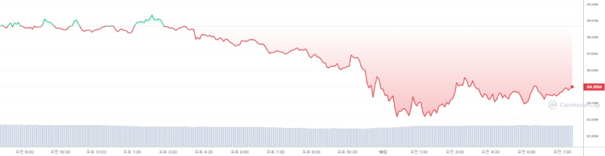  [시세브리핑] 암호화폐 시장 계속되는 하락세...비트코인 6만1649달러선