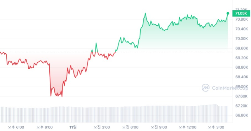  [마감 시세브리핑] 비트코인 7만1110달러, 이더리움 3580달러선
