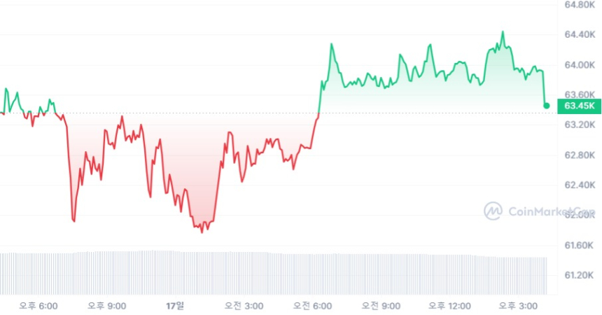  [마감 시세브리핑] 비트코인 6만3440달러, 이더리움 3070달러선
