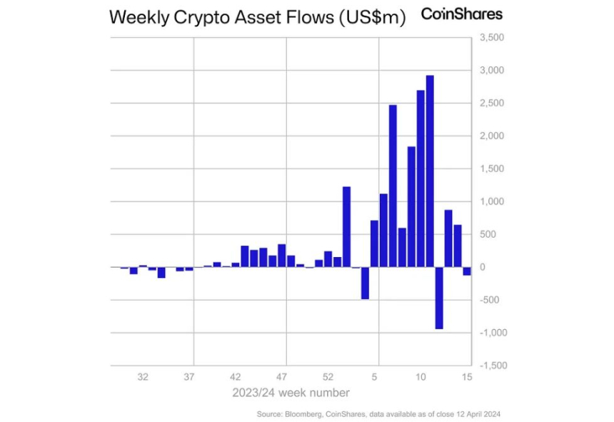 암호화폐 투자시장 얕은 순유출...투심 위축 나타나