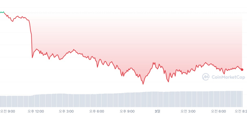  [시세브리핑] 암호화폐 시장 변동성 보여...비트코인 6만5760달러선