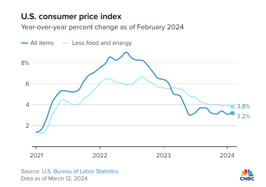  美 3월 소비자물가 상승 압력 높았다...금리인하 예상 시기 '9월'로 밀려 